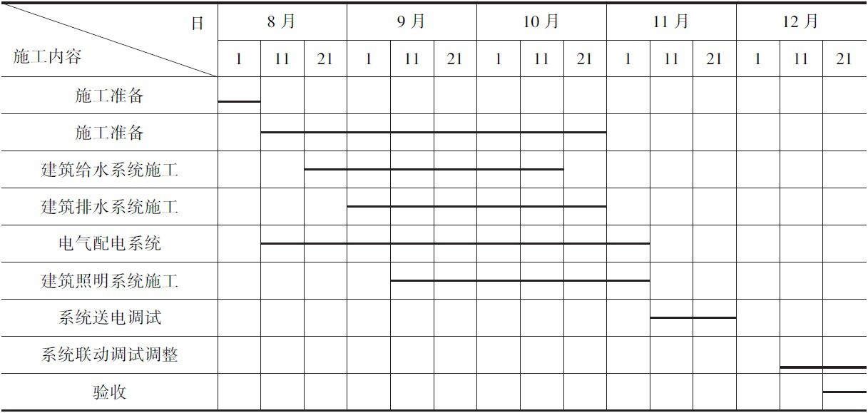 二级建造师机电施工技术知识点6：机电工程施工进度管理