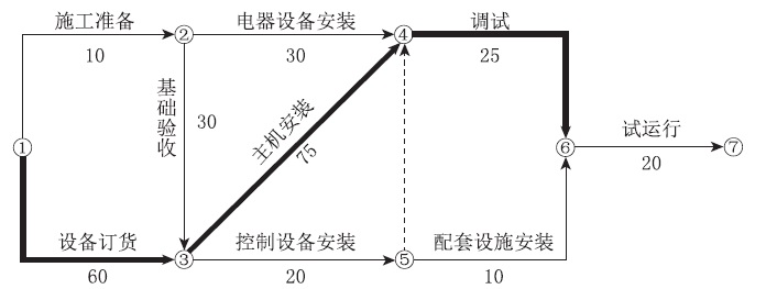 二级建造师机电施工技术知识点6：机电工程施工进度管理