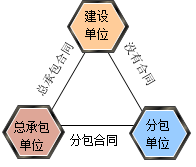 分包单位的责任