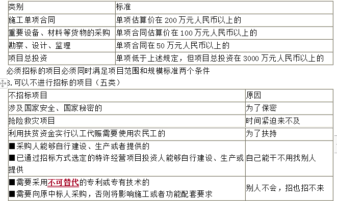 招标的规模标准
