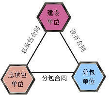工程总承包单位的责任