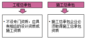 工程总承包企业的基本要求