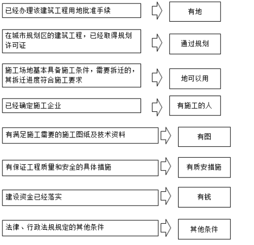 施工许可证的法定批准条件