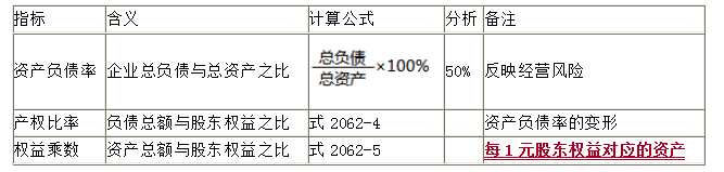 长期偿债能力比率