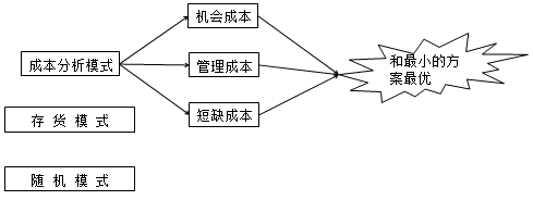 最佳现金持有量
