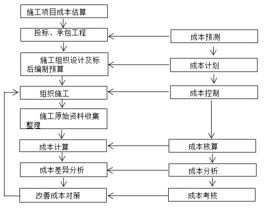 二级建造师公路施工成本知识点1:项目施工成本管理内容及控制方法