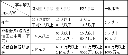 二级建造师水利项目施工知识点43：建设项目风险管理和安全事故
