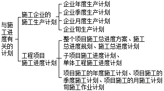 二级建造师施工进度计划的类型考点