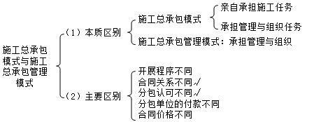 二级建造师施工总承包管理模式与施工总承包模式的比较考点