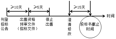 二级建造师施工招标与投标考点:招标信息的发布与修正