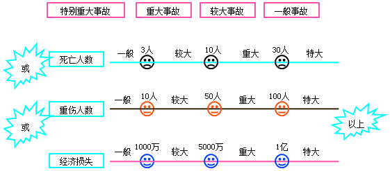 二级建造师法规第六章施工安全事故的应急救援与调查处理：等级划分标准