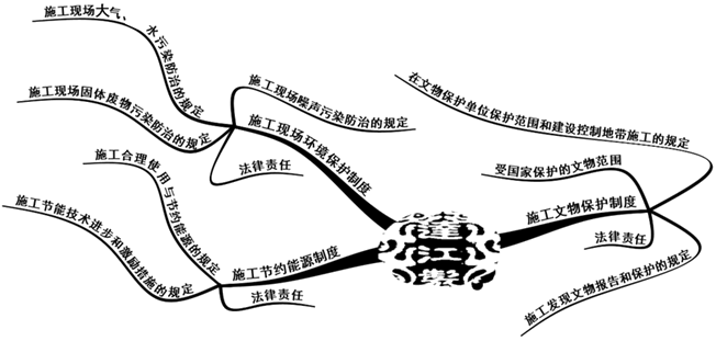 二级建造师法规第五章建设工程施工环境保护、节约能源和文物保护法律知识框架