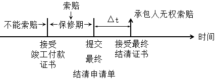 二级建造师施工合同索赔的程序考点：承包人提出索赔期限的规定