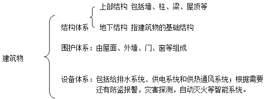 二级建造师建筑工程第一讲建筑构造要求：民用建筑构造要求