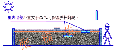 二级建造师建筑工程第六讲主体结构工程施工技术：混凝土工程