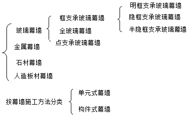 二级建造师建筑工程第八讲装饰装修工程施工技术：建筑幕墙工程