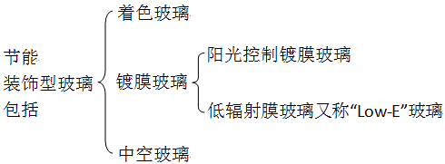 二级建造师建筑工程第三讲建筑材料：玻璃