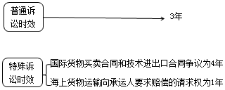 二级建造师法规第八章民事诉讼制度：证据和诉讼时效