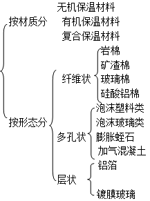 二级建造师建筑工程第三讲建筑材料：木材、保温与防火材料