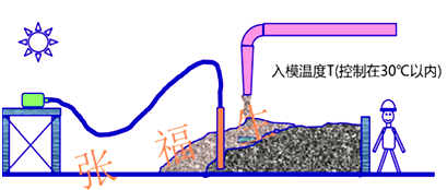 二级建造师建筑工程第六讲主体结构工程施工技术：混凝土工程