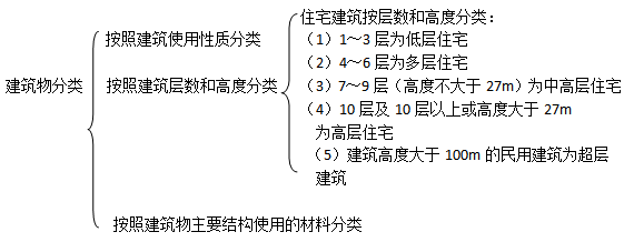 二级建造师建筑工程第一讲建筑构造要求：民用建筑构造要求
