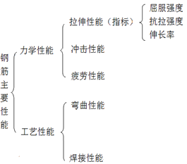 二级建造师建筑工程第三讲建筑材料：钢筋