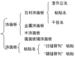 二级建造师建筑工程第八讲装饰装修工程施工技术：饰面板(砖)工程