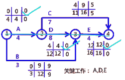 二级建造师建筑工程第十四讲施工进度管理：参数法及应用