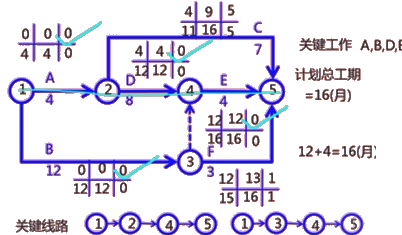 二级建造师建筑工程第十四讲施工进度管理：参数法及应用