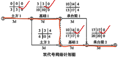 二级建造师建筑工程第十四讲施工进度管理：参数法及应用