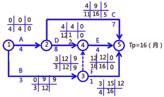 二级建造师建筑工程第十四讲施工进度管理：参数法及应用