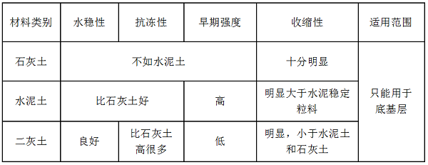 2019二级建造师市政常用材料：常用的基层材料.png