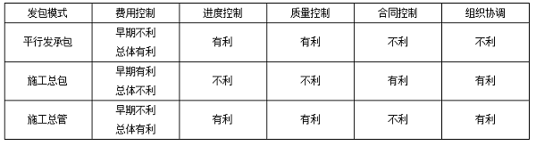 施工发承包模式特点对比