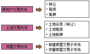 房地产估价师复习资料