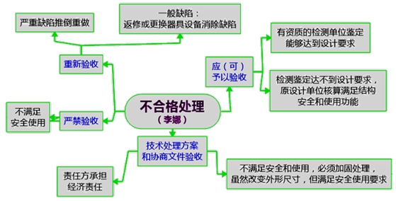 监理工程师复习资料