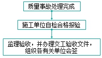 监理工程师复习资料