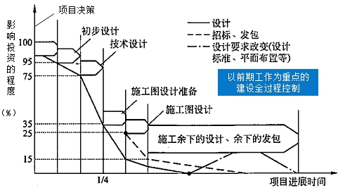 监理工程师复习资料