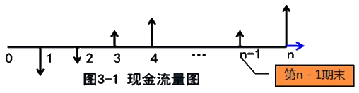 监理工程师复习资料