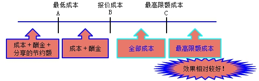 监理工程师复习资料