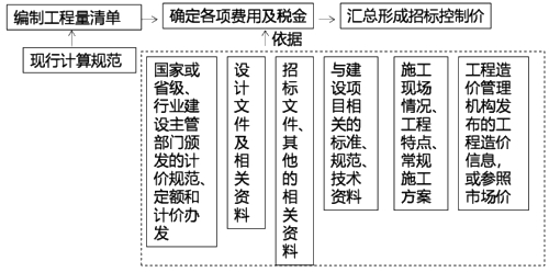 监理工程师复习资料