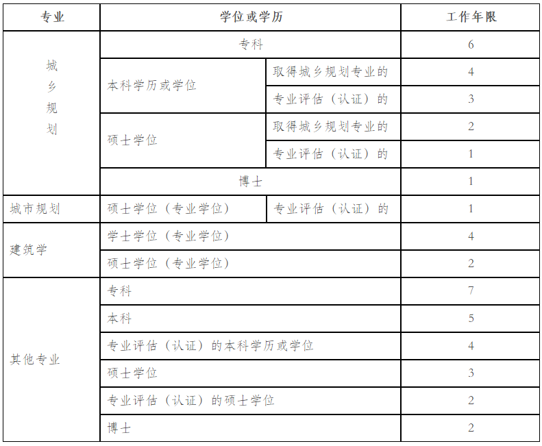 2019年度注册城乡规划师职业资格考试专业、学历和工作年限要求