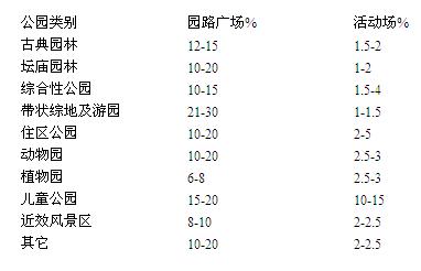 园路广场的占地比例
