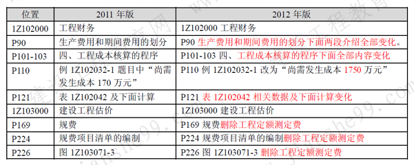 一级建造师《工程经济》考试新旧教材对比（11、12年）