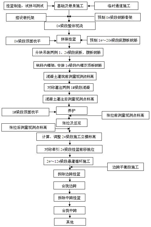 挂篮法施工工艺流程图片