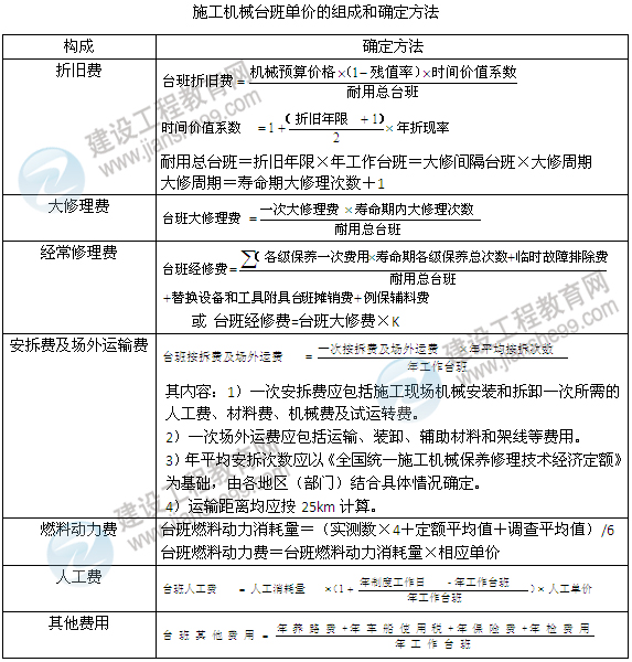 2012造价工程师