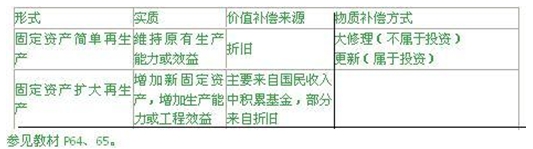 咨询工程师——固定资产再生产