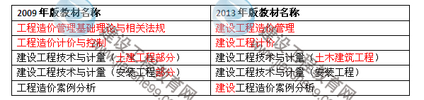 2013年造价工程师考试教材科目名称变化