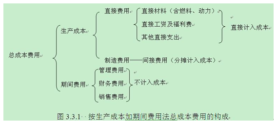 按生产成本加期间费用法总成本费用的构成