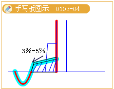 2012年造价工程师考试《技术与计量（建筑）》试题多选题第1题