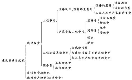 2012年咨询工程师考试《项目决策分析与评价》试题单选题第51题